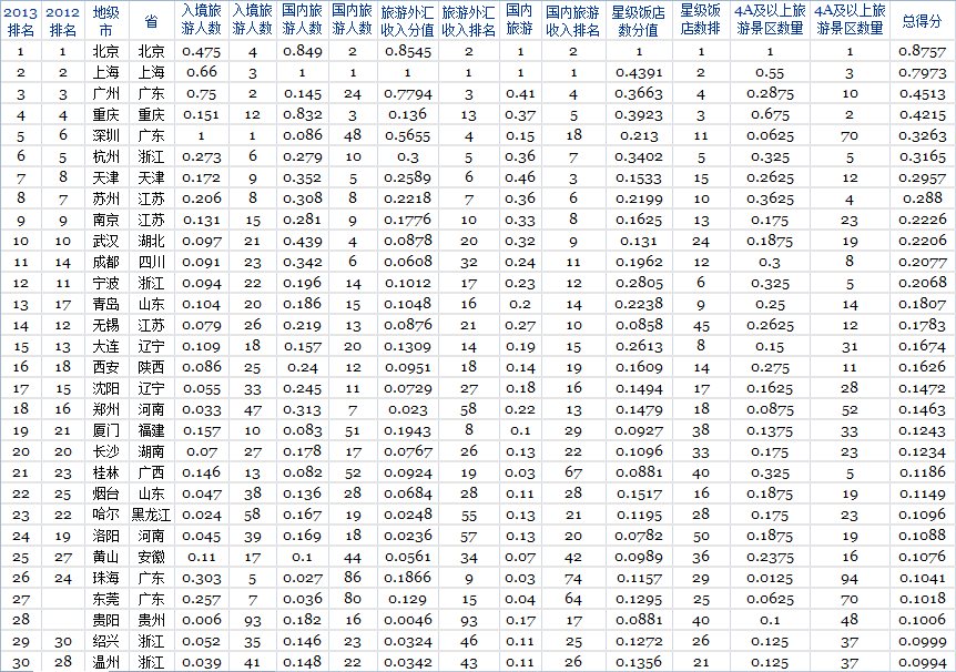 2013福布斯(sī)旅(lǚ)游业最发达(dá)城市排行榜(bǎng) 2013福布斯旅游业最(zuì)发达(dá)城市排行榜
